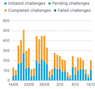 Account sharing challenges